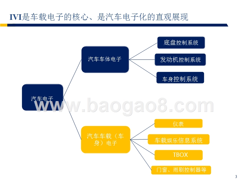 2018年汽车电子化趋势分析报告.pptx_第4页