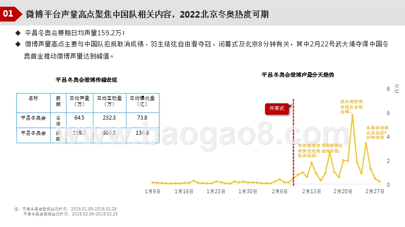 2018年平昌冬奥会用户关注度与媒体传播效果研究报告.pptx_第4页