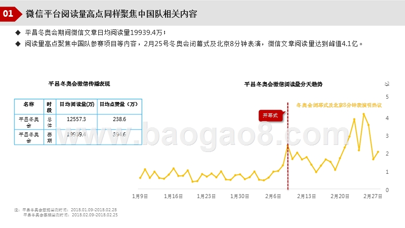2018年平昌冬奥会用户关注度与媒体传播效果研究报告.pptx_第5页