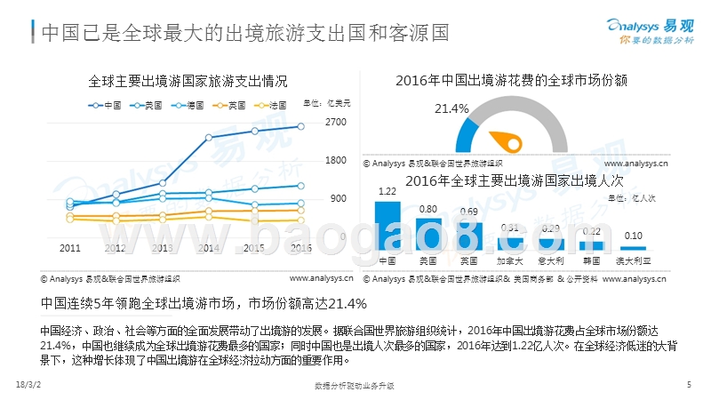 2017-2018中国在线出境游市场专题分析报告.pptx_第5页