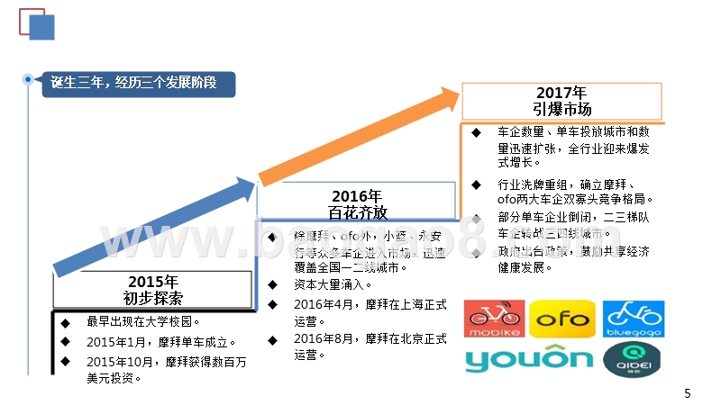 2018中国共享单车行业数据分析报告.pptx_第5页