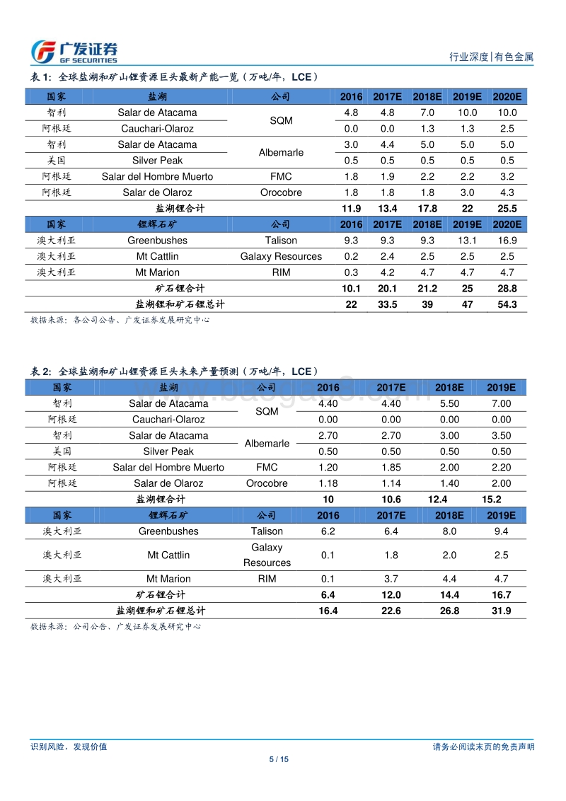 锂：供需不平衡将持续.pdf_第5页