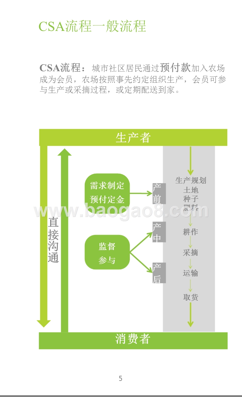 中国社区支持农业市场研究报告.pptx_第5页