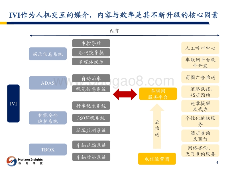 汽车电子化趋势报告一：交互需求推动IVI不断变革.pdf_第5页