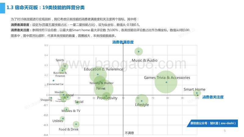 亚马逊Alexa 2万技能分析报告.pdf_第5页