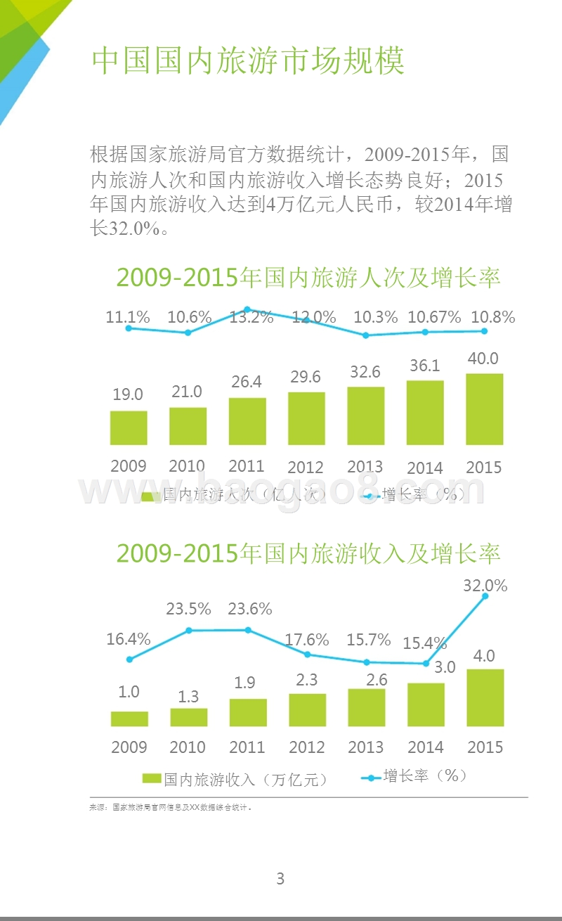 2016-2017年中国在线旅游平台研究报告.pptx_第3页