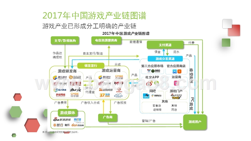 2017-2018中国网络游戏社会化分发研究报告.pptx_第5页