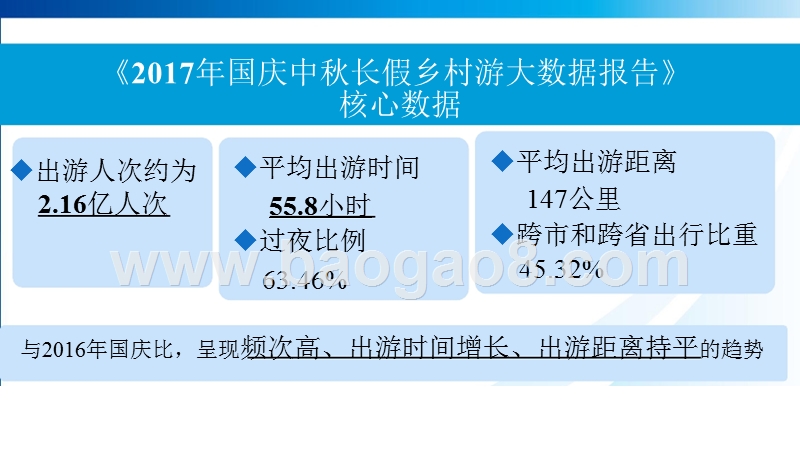 2017-2018国庆中秋小长假乡村旅游大数据研究报告.pptx_第3页