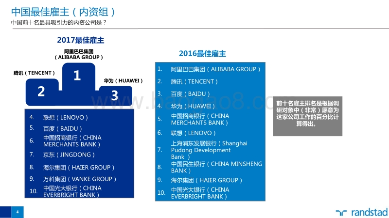 2017中国雇主品牌调研报告.pdf_第4页