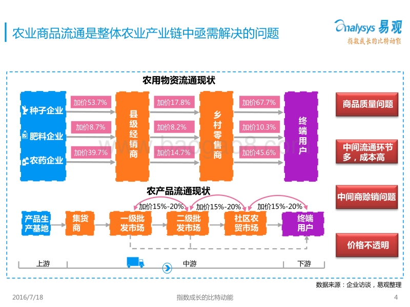 2016农业电商行业专题研究报告.pdf_第4页