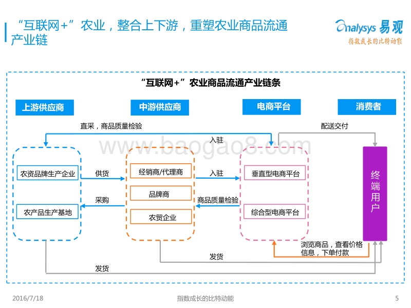 2016农业电商行业专题研究报告.pdf_第5页