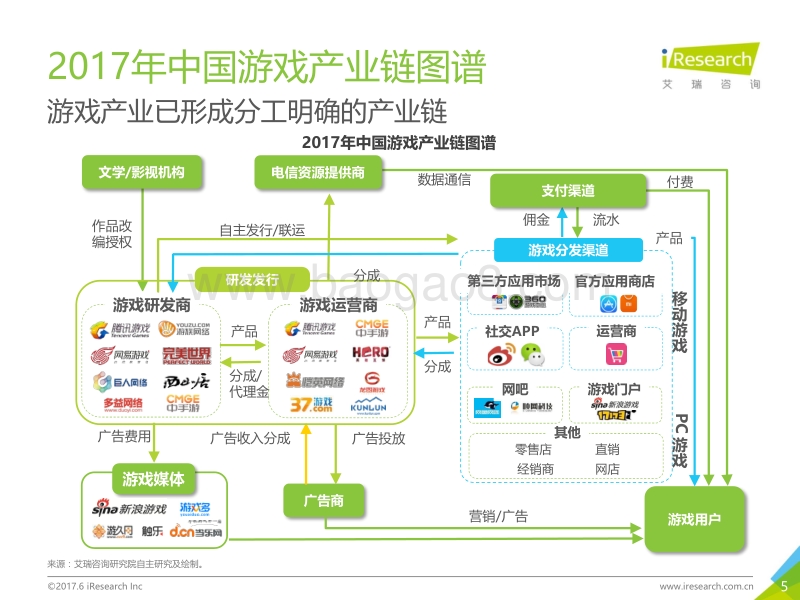2017年中国网络游戏社会化分发白皮书.pdf_第5页