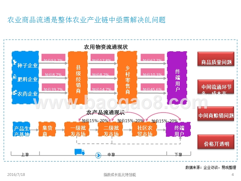 2016-2017农业电商行业主题研究报告.pptx_第4页