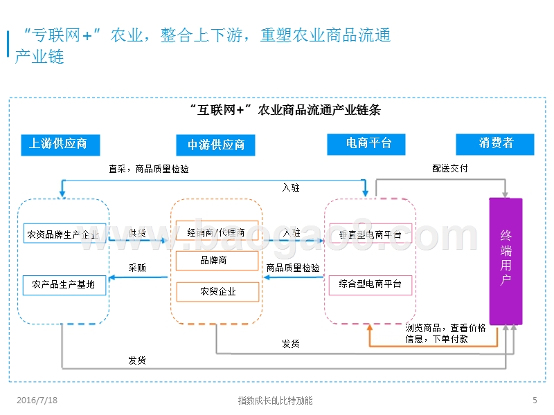 2016-2017农业电商行业主题研究报告.pptx_第5页