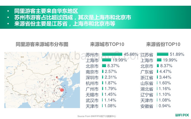 古镇旅游数据分析报告.pdf_第5页