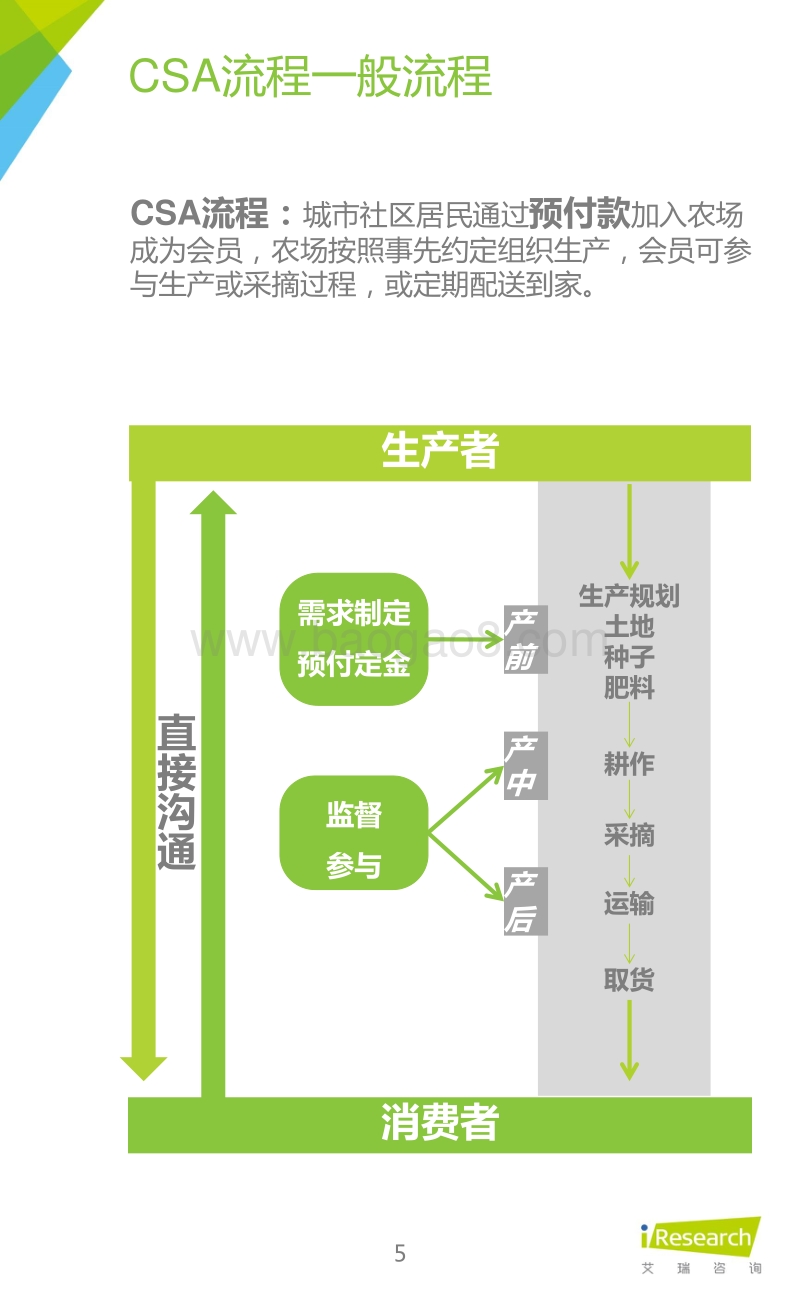 2015年中国社区支持农业市场研究报告.pdf_第5页