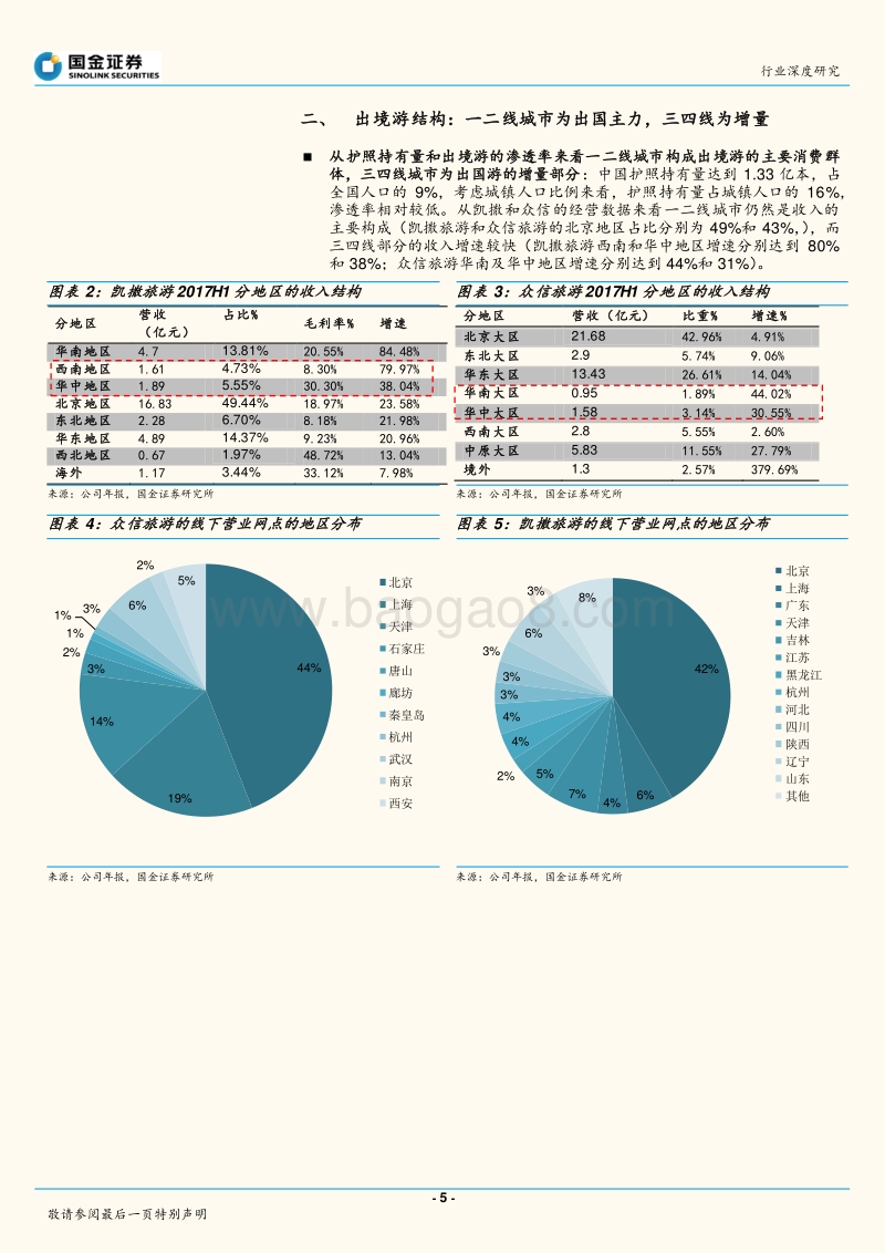 出境游市场区域分化数据剖析和空间测算：跟团出国玩的消费市场来自哪里？.pdf_第5页
