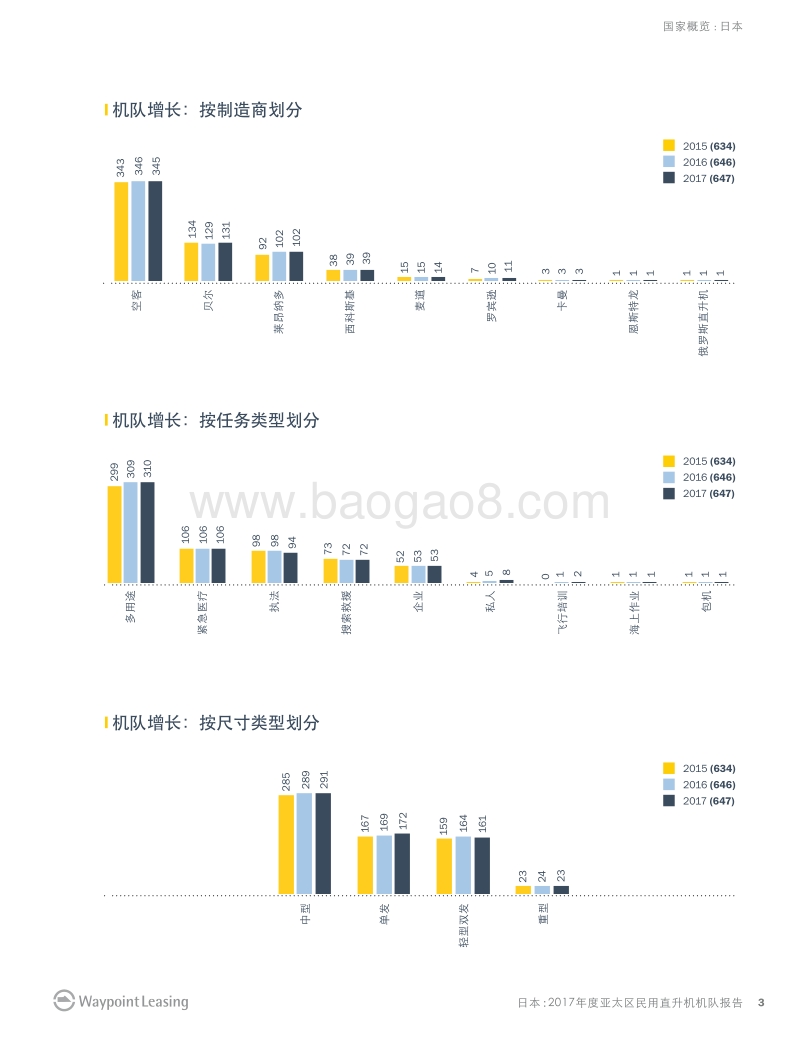 2017年亚太区民用直升机机队报告--国家概览.pdf_第3页