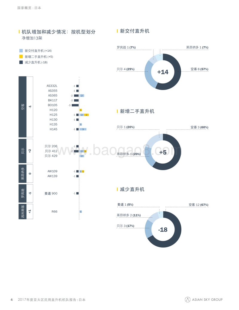 2017年亚太区民用直升机机队报告--国家概览.pdf_第4页