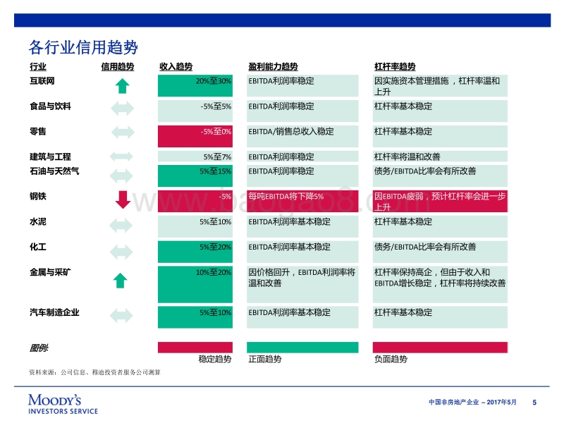 中国非房地产企业：大宗商品价格企稳推动信用状况温和改善.pdf_第5页