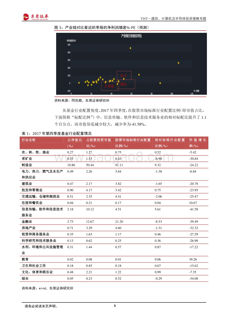 通信、计算机及半导体投资策略专题：风险偏好回升，布局高景气领域龙头标的.pdf_第5页