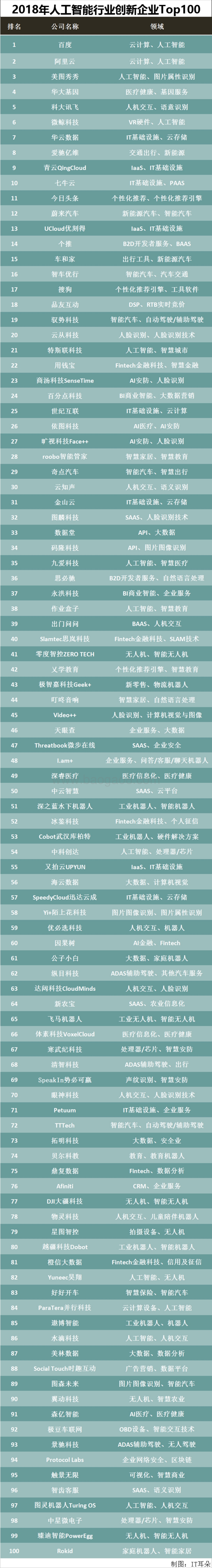 2018年人工智能行业创新企业Top100.pdf_第1页