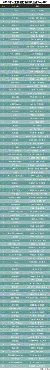 2018年人工智能行业创新企业Top100.pdf