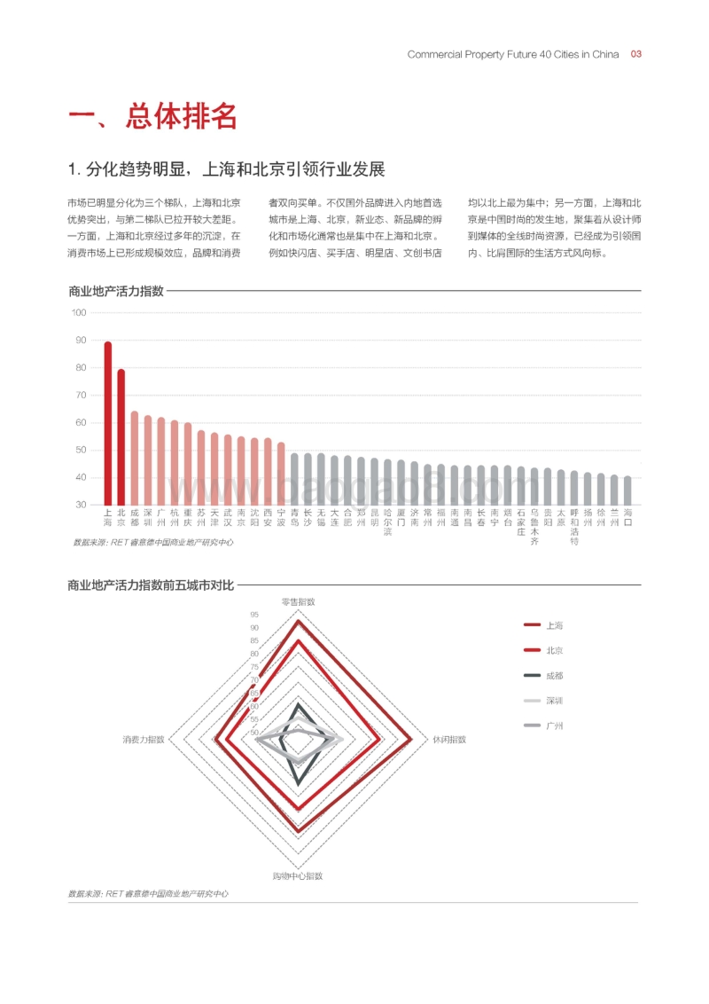 2017中国商业地产活力40城.pdf_第5页