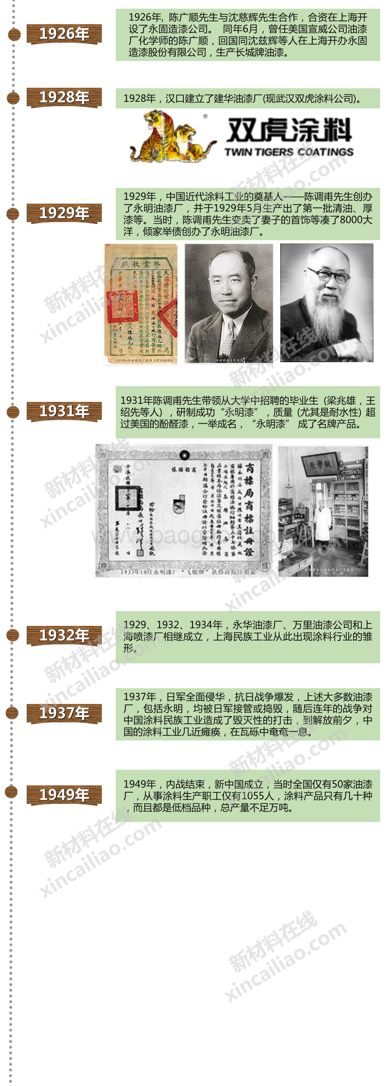一张图看懂中国涂料行业百年发展史.pdf_第2页