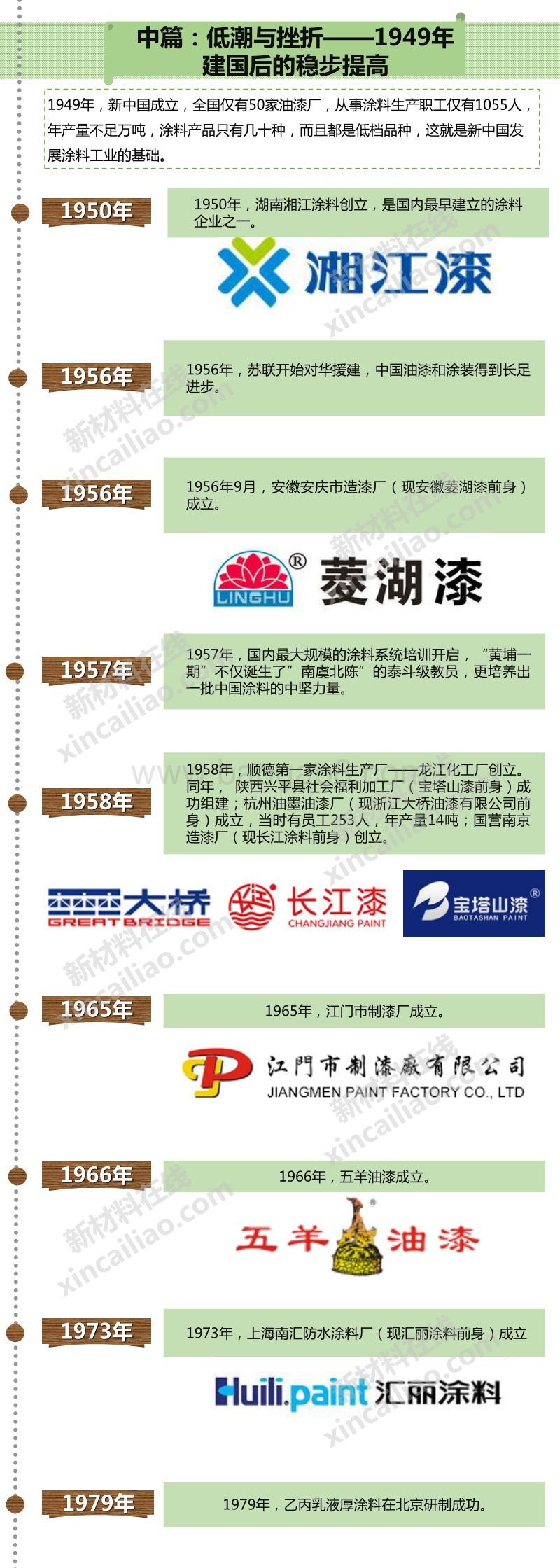 一张图看懂中国涂料行业百年发展史.pdf_第3页