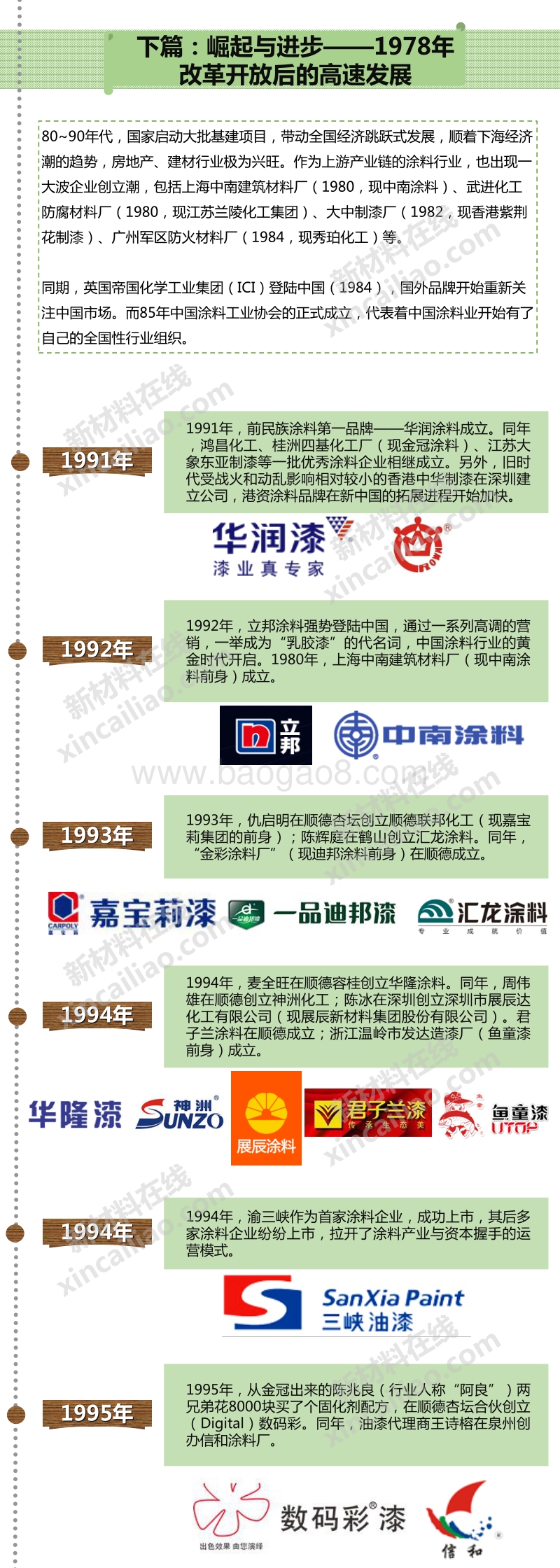 一张图看懂中国涂料行业百年发展史.pdf_第4页