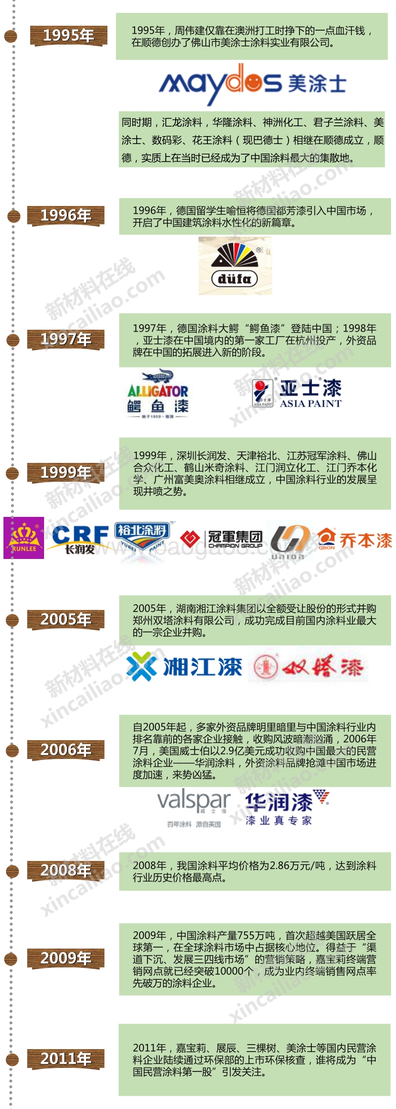 一张图看懂中国涂料行业百年发展史.pdf_第5页