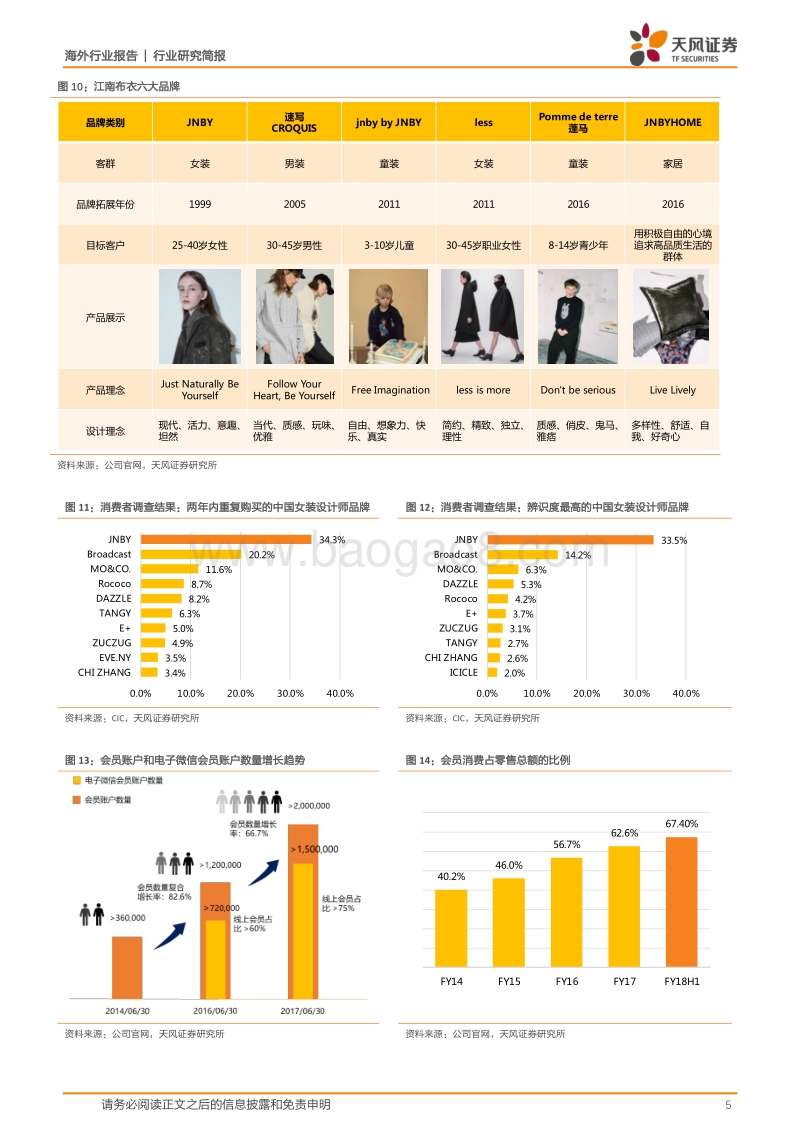 4200份问卷告诉你啥：中高端消费爆发确实存在，看好莎莎、六福、设计师品牌及澳门博彩.pdf_第5页