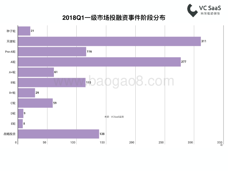 2018年Q1一级市场最全投融资报告.pdf_第5页