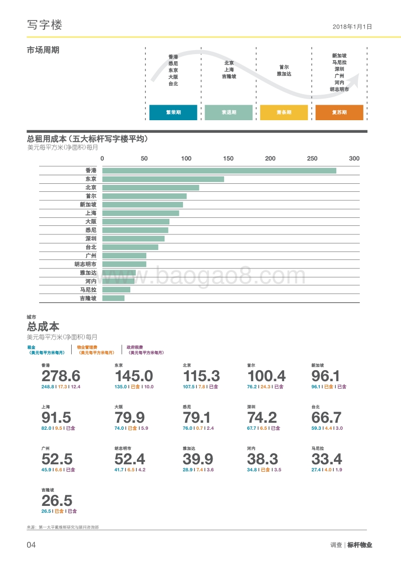 亚太区物业市场分析报告.pdf_第4页