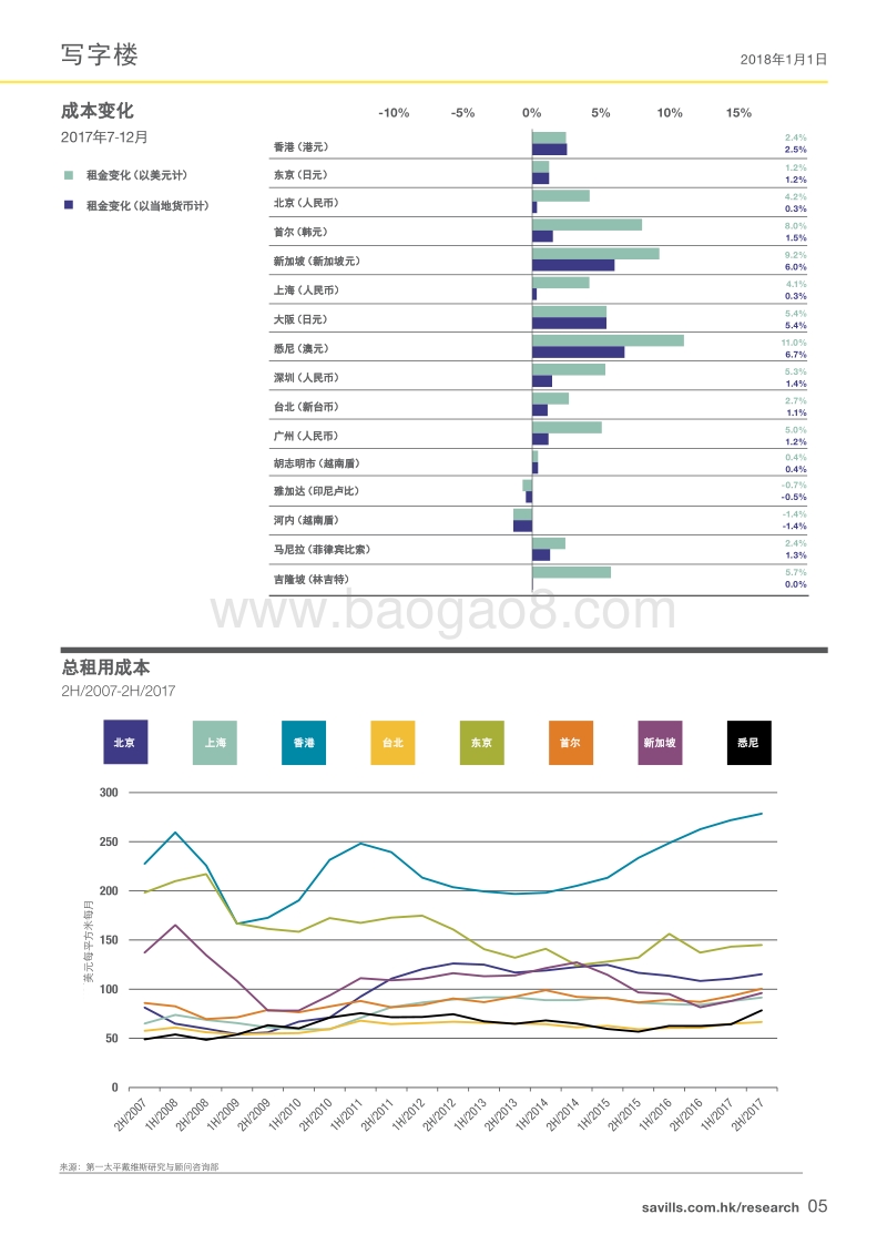 亚太区物业市场分析报告.pdf_第5页