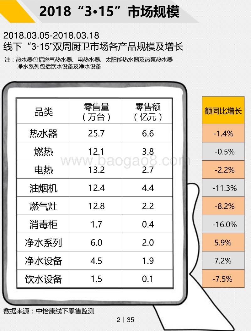 2018年“3·15”厨卫线下市场研究报告.pdf_第2页