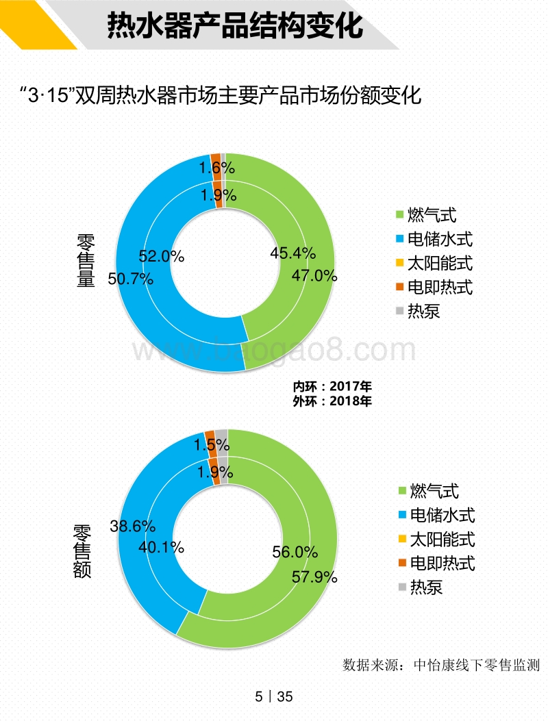 2018年“3·15”厨卫线下市场研究报告.pdf_第5页