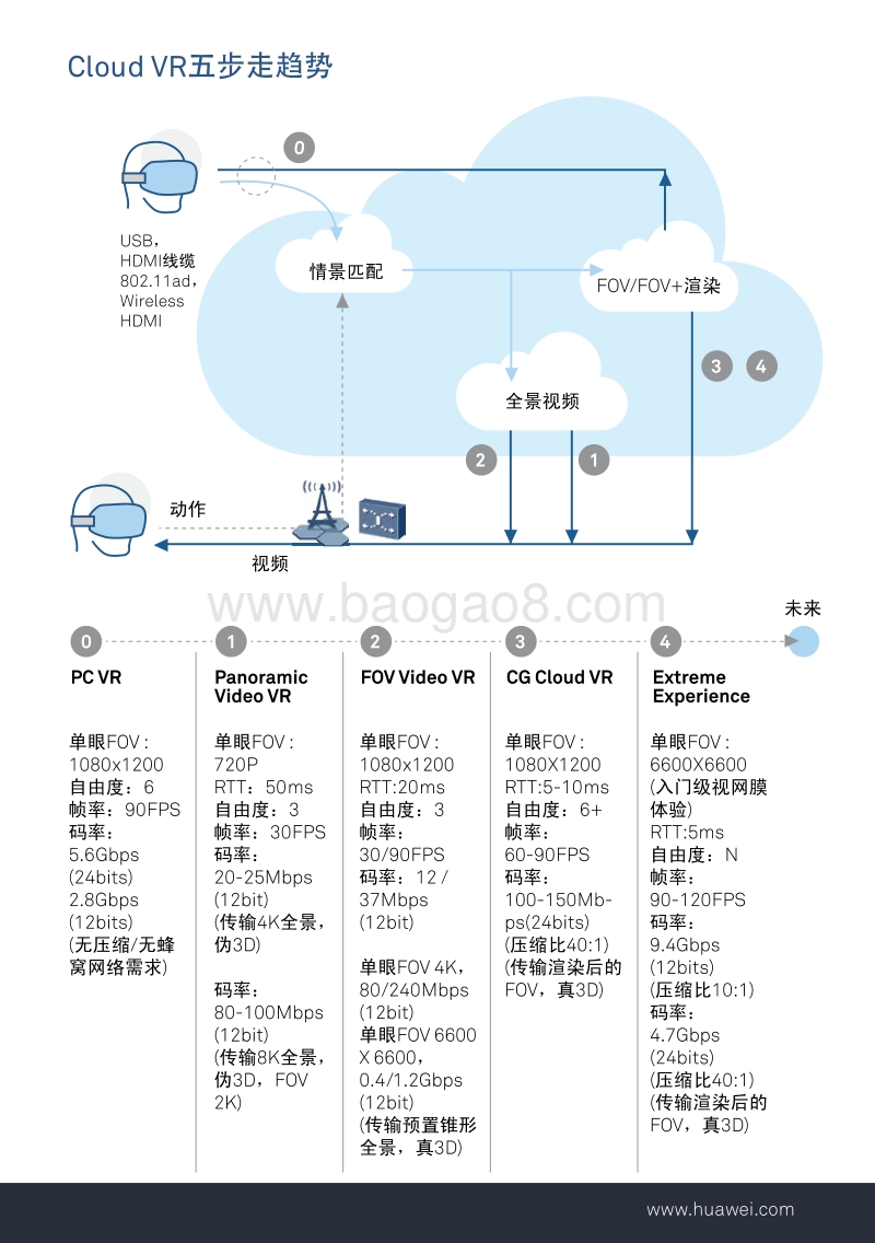 CG类Cloud VR技术规范.pdf_第3页