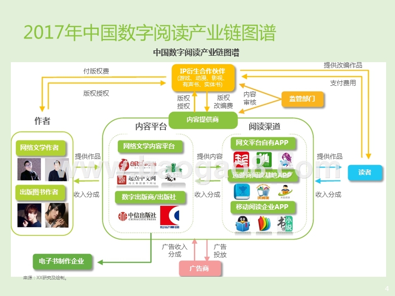 2017年Q3中国数字阅读行业研究报告.pptx_第4页