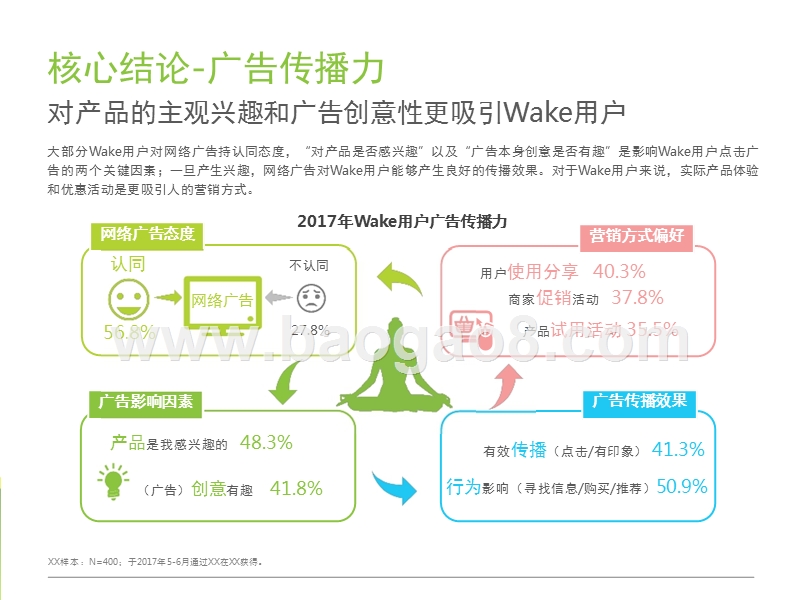 2017-2018Wake瑜伽用户研究报告.pptx_第3页