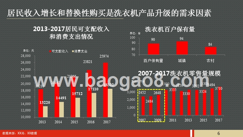 2018年五一洗衣机市场预测报告.pptx_第5页
