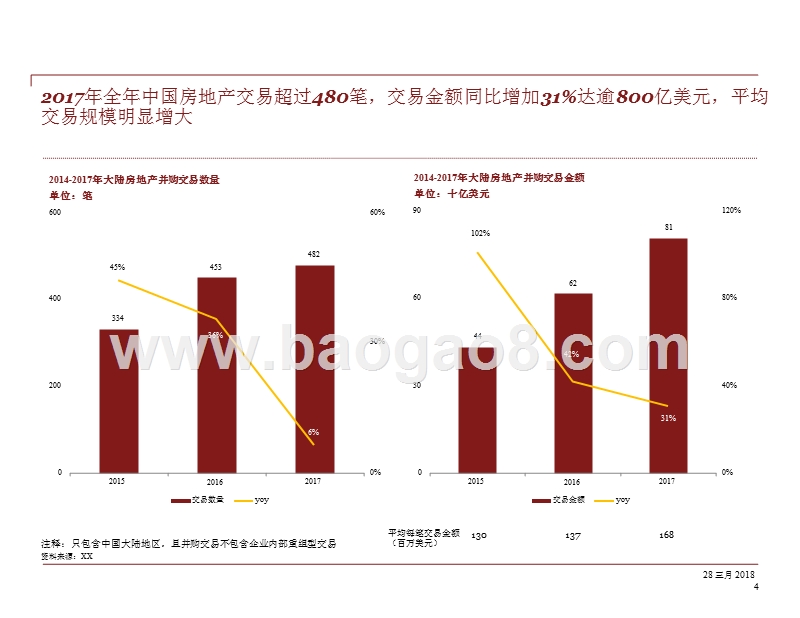 2017-2018房地产行业并购研究报告.pptx_第3页