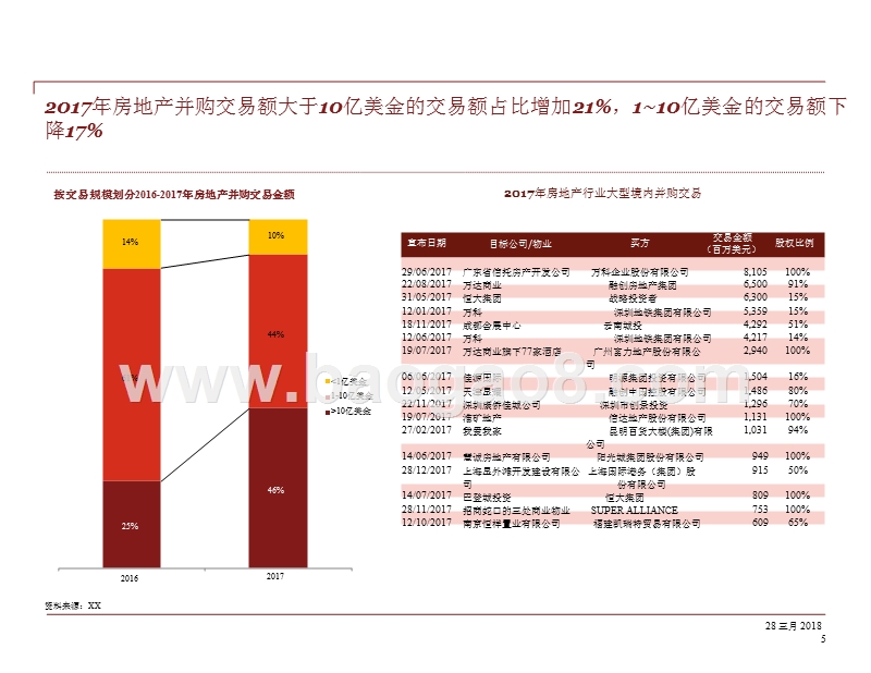 2017-2018房地产行业并购研究报告.pptx_第4页