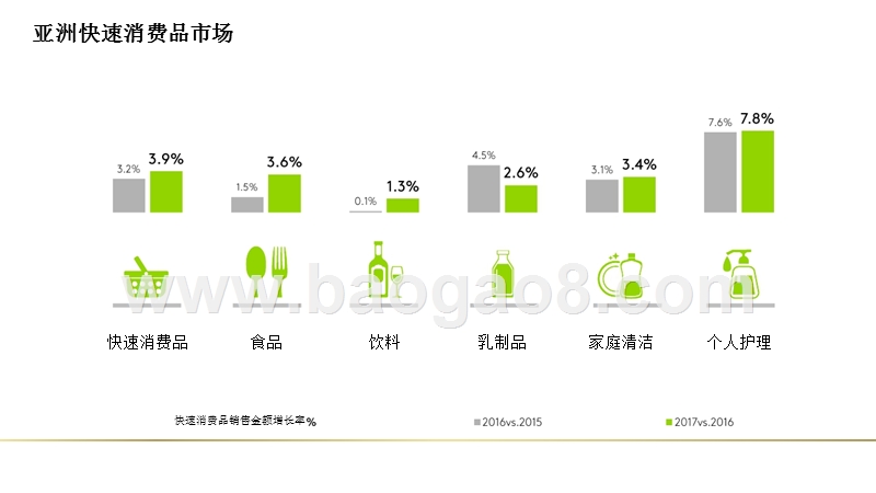 2017年Q4亚洲快速消费品市场研究报告.pptx_第3页