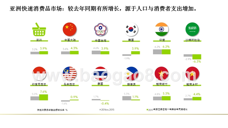 2017年Q4亚洲快速消费品市场研究报告.pptx_第5页