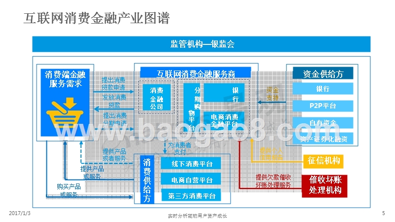 2016-2017中国互联网消费金融研究报告.pptx_第5页