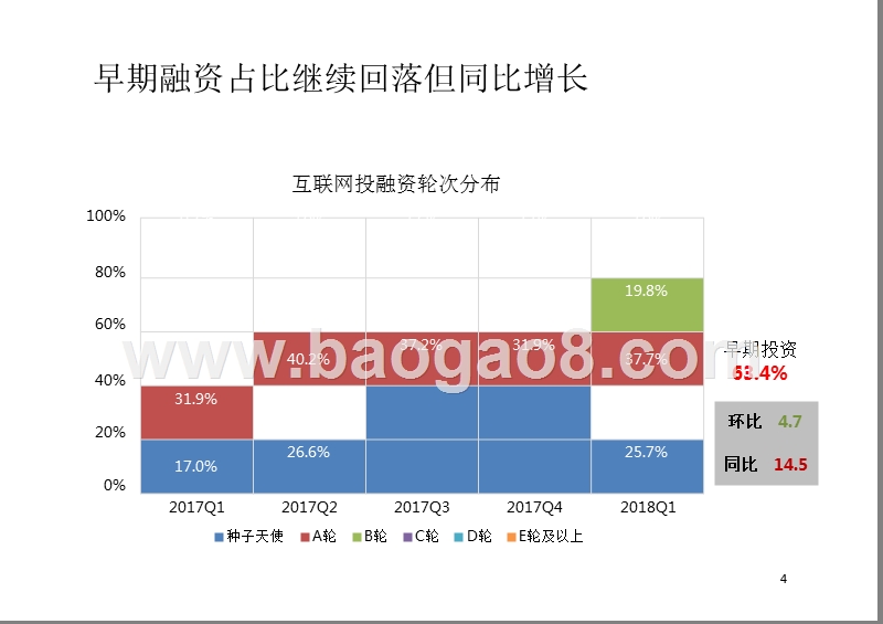 2018年一季度互联网投融资分析报告.pptx_第4页