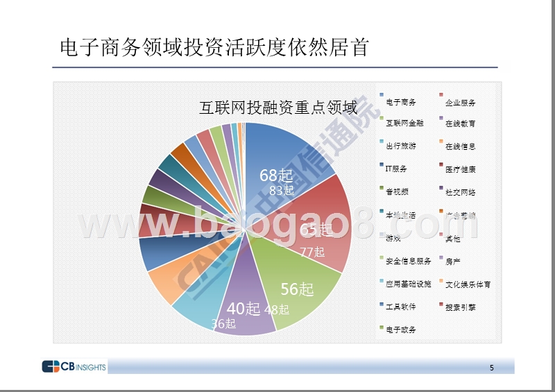 2018年一季度互联网投融资分析报告.pptx_第5页