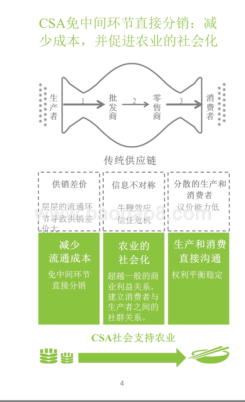 中国社区支持农业市场研究报告.pptx_第4页
